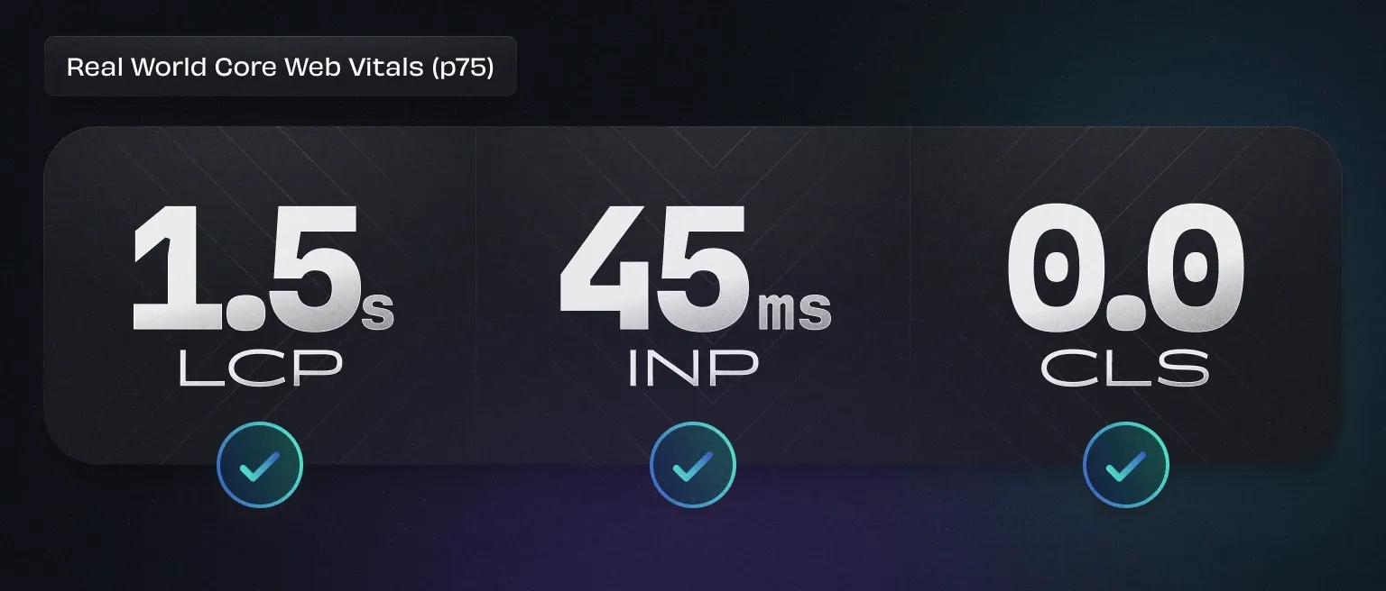 Real World Core Web Vitals (p75): 1.5s LCP, 45ms INP, 0.0 CLS.